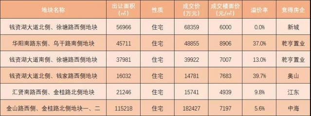 溢价108%!地价13546元/㎡,金坛彻底爆发!