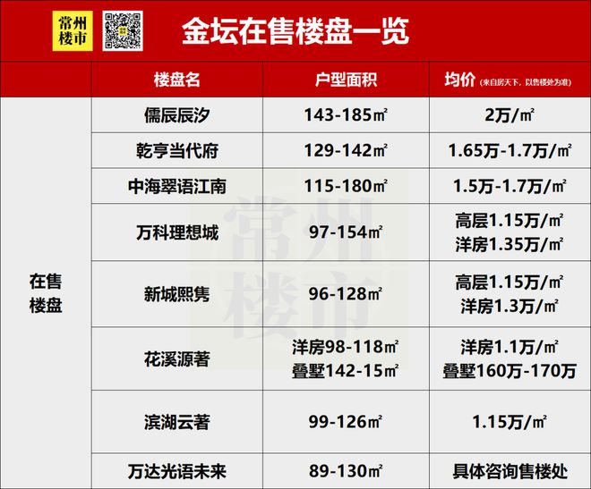 生猛!起拍楼面地价1.5万/㎡!常州这里再次挂出重磅地块