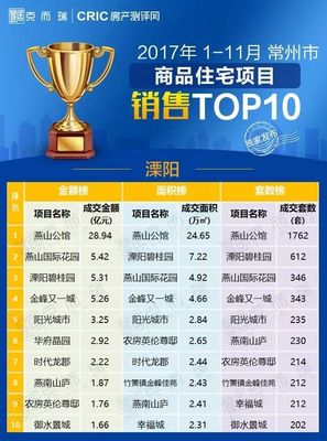 【重磅】2017年1-11月常州商品住宅项目销售TOP10(含金坛溧阳)_财经_网