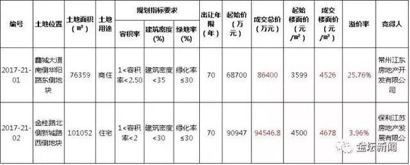 厉害了,金坛滨湖新城又有两块地被拍卖了
