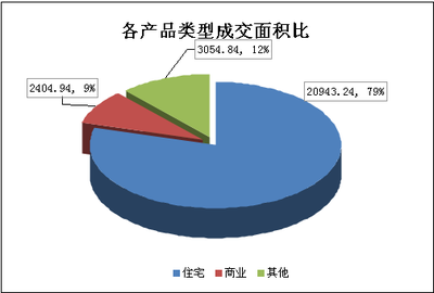 2013年8月31日常州市商品房成交263套，金坛房地产市场活跃
